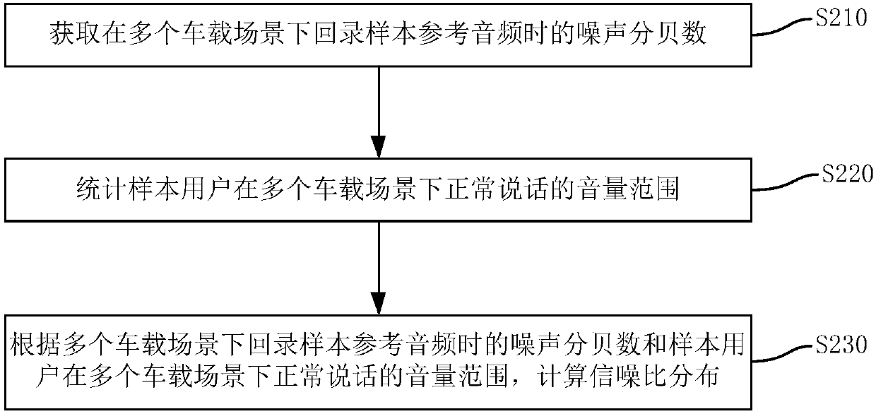 Processing method and device for voice recognition in vehicle and electronic equipment