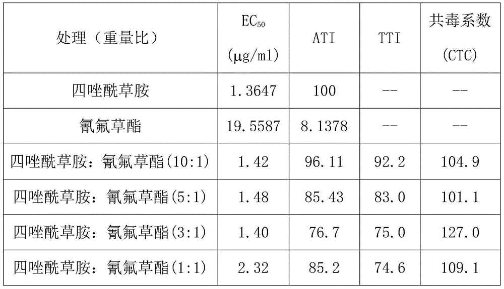 A kind of herbicidal composition containing tetramfen and cyhalofop-ethyl