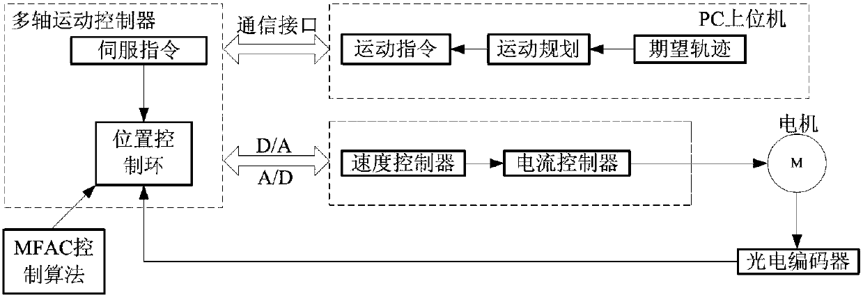 A multi-axis motion control method based on data-driven and parameter hybrid optimization