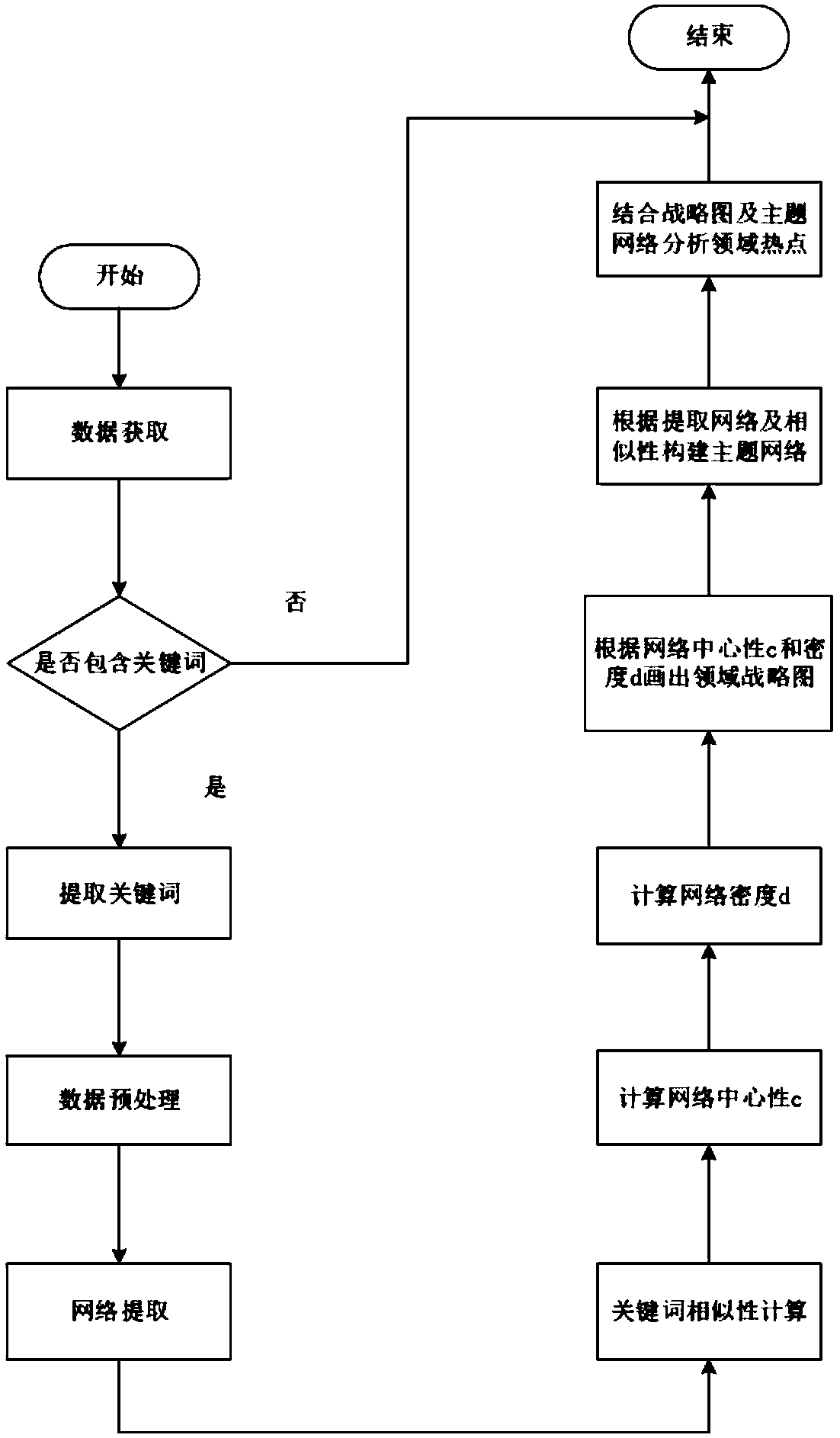 Visualization analysis method of document hot point