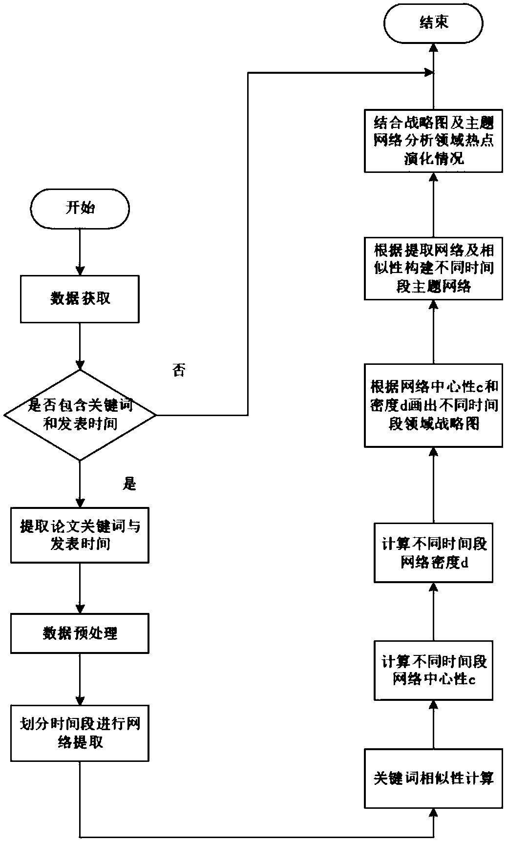 Visualization analysis method of document hot point