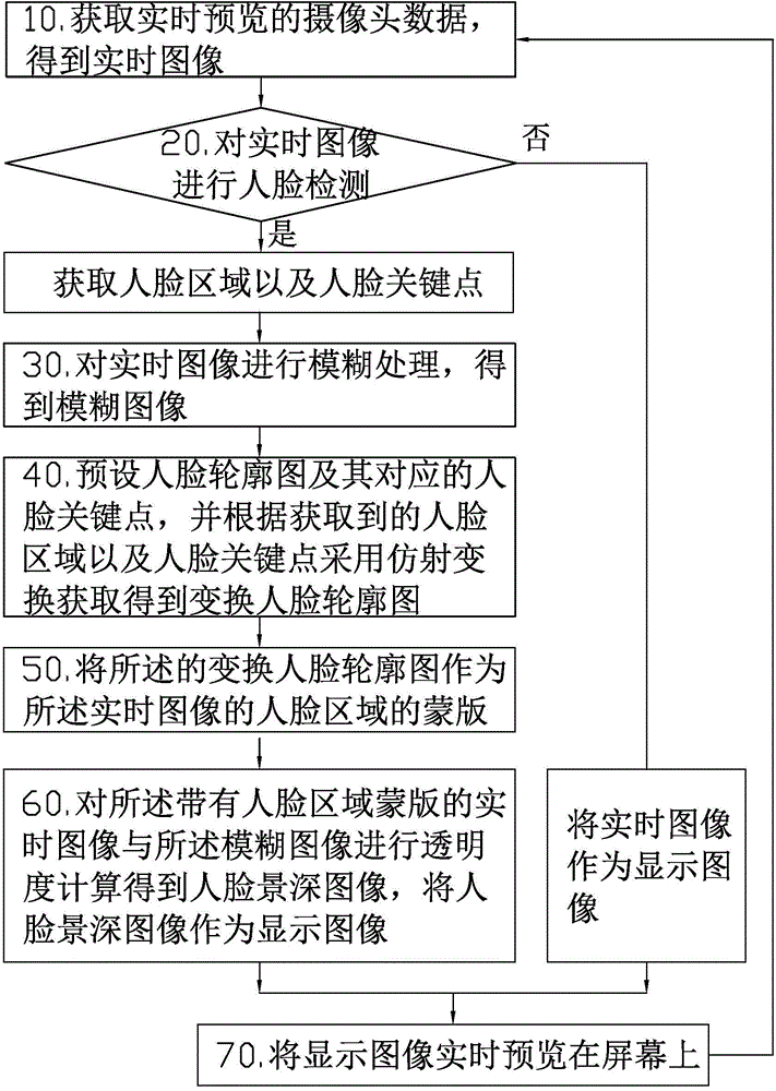 Human-face-based real-time depth of field method