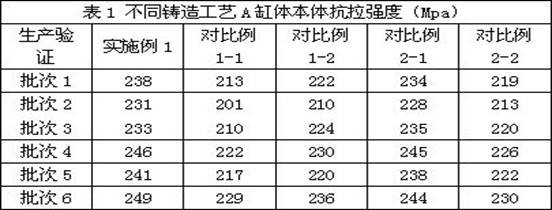 Low-cost casting process for improving performance of engine cylinder body and cylinder cover casting