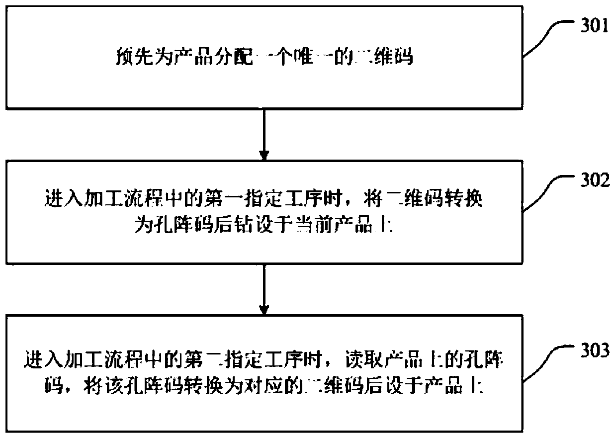 A product whole process quality traceability method