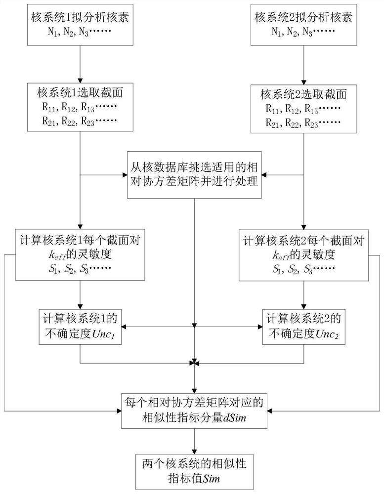 Method for evaluating similarity of nuclear system based on sensitivity space included angle