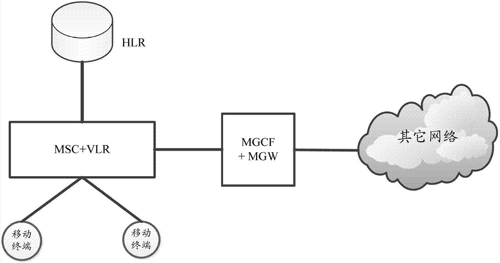 Implementation method and system for mobile terminal roaming from dsn to softswitch network