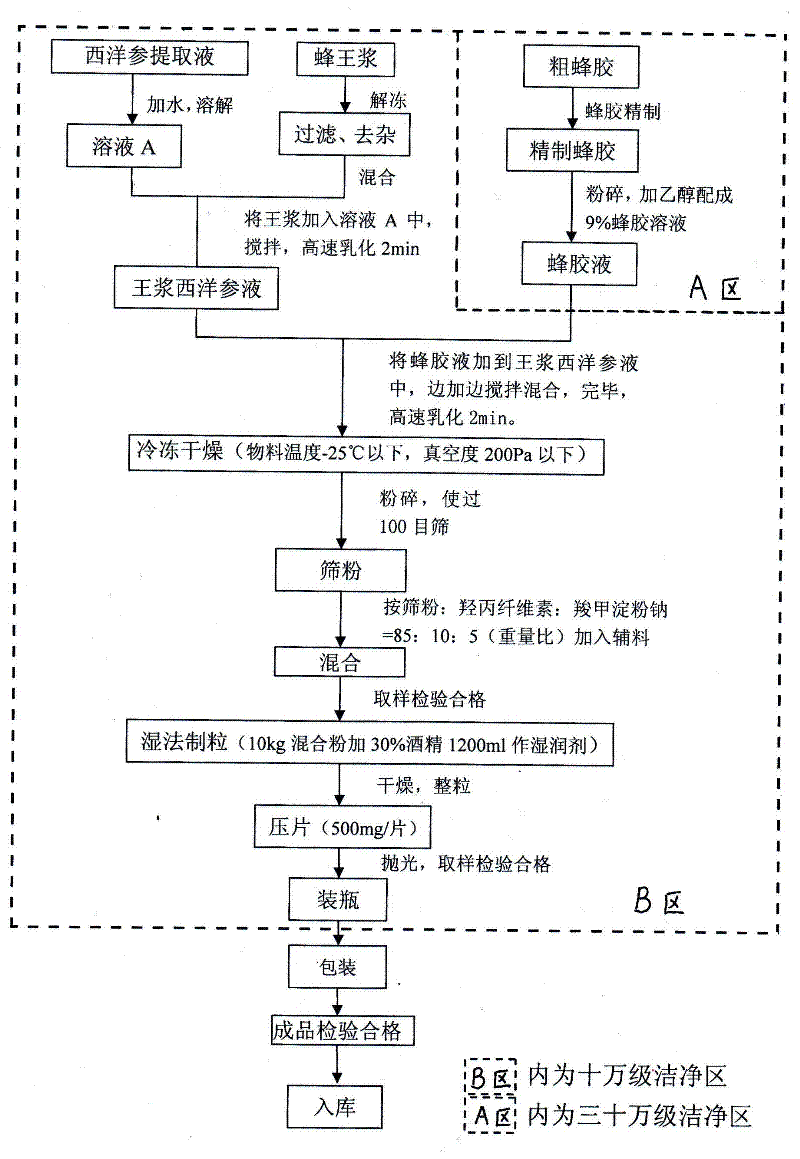 Production method of ternary tablets with bee products and American ginseng as main raw materials