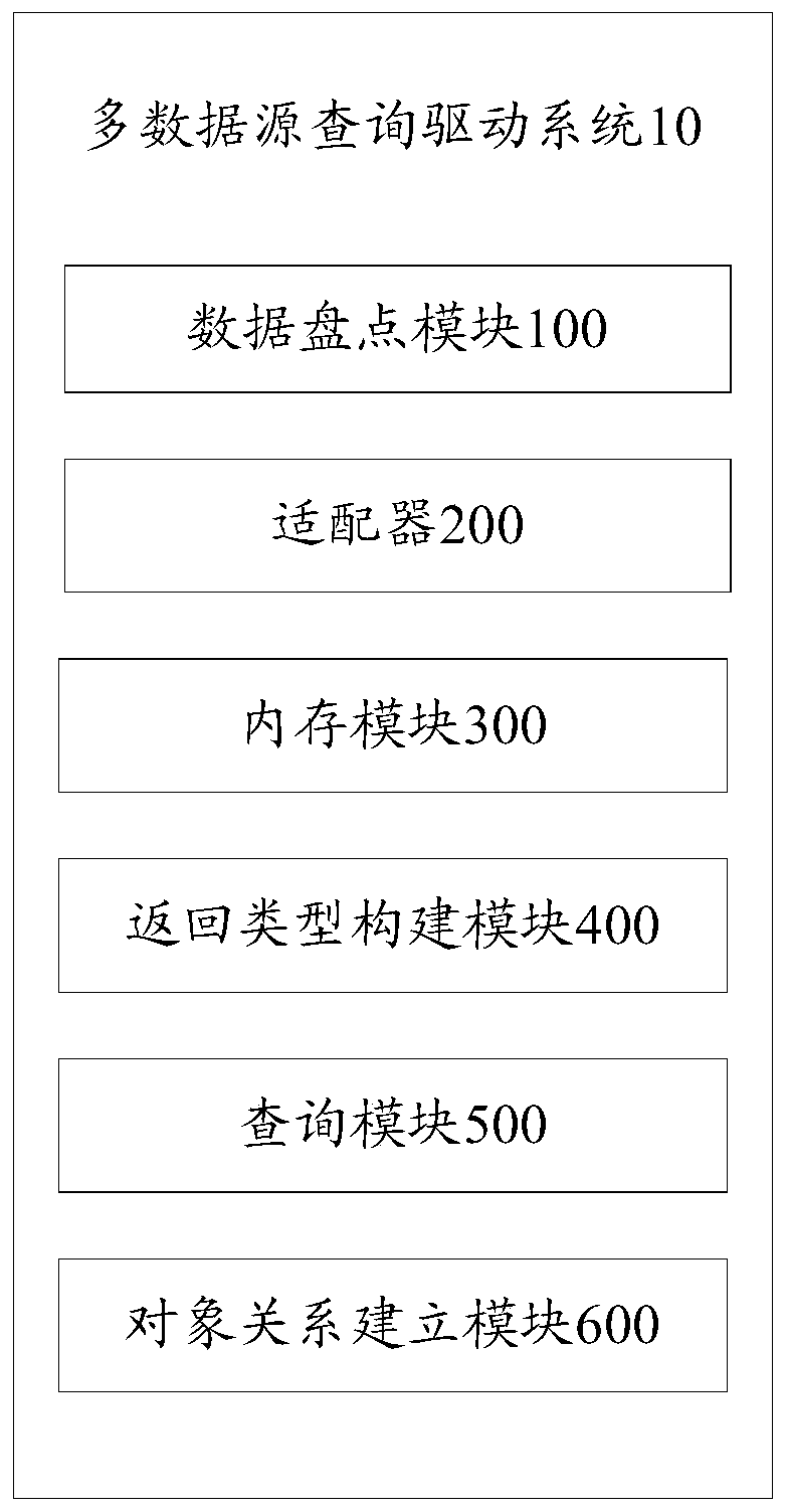 Multi-data-source query driving system, method, device and storage medium