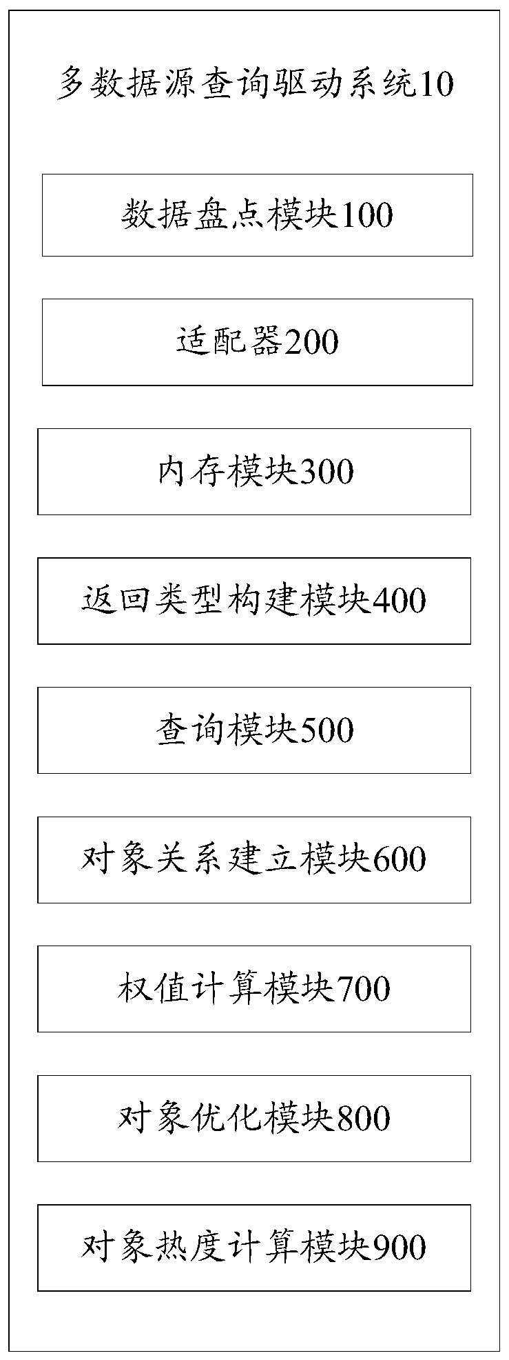 Multi-data-source query driving system, method, device and storage medium