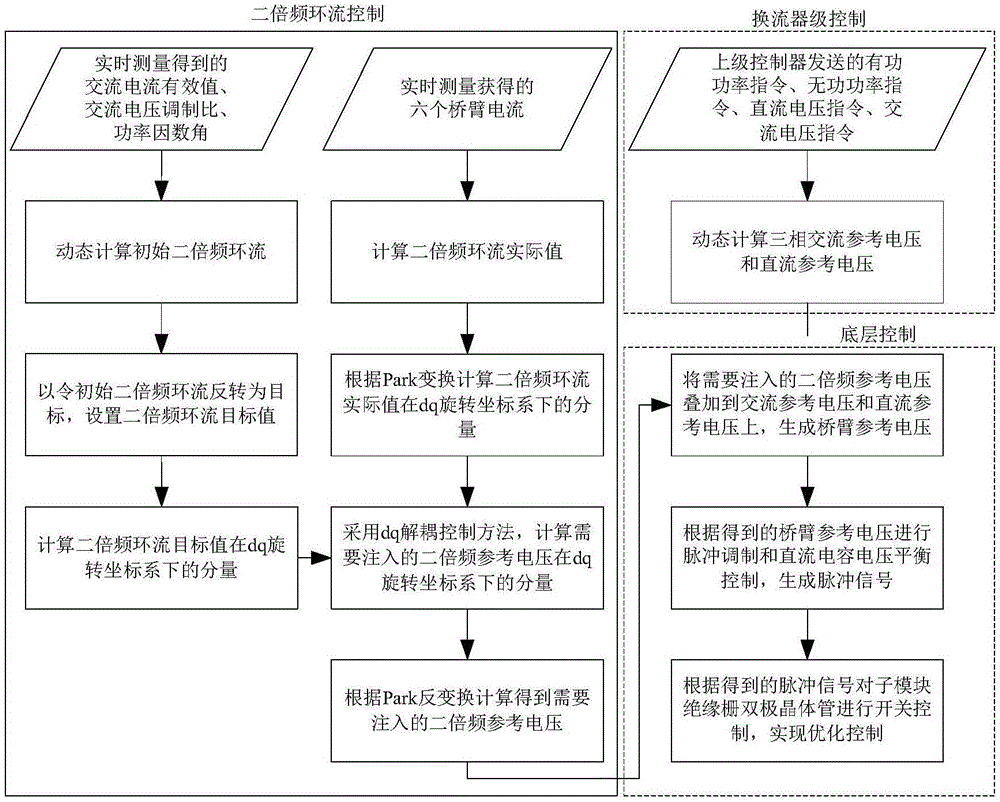 Modularized multi-level converter optimization control method actively using second harmonic generation loop current