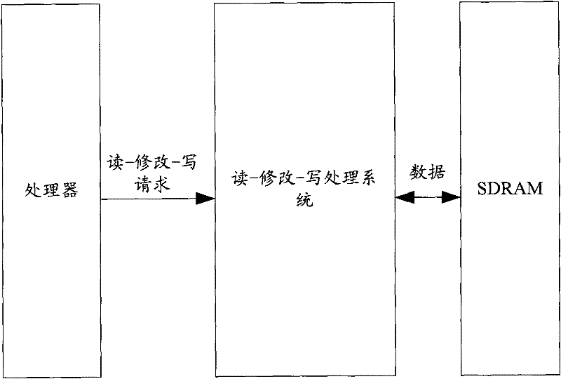 Read-modify-write processing system and method