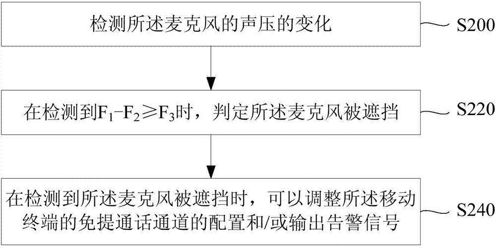 Method and device for controlling sound effect