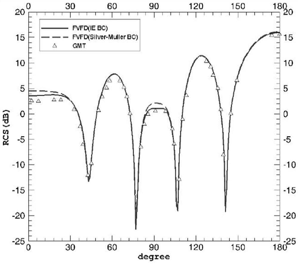 FVFD far-field integral boundary condition calculation method capable of reducing grid usage amount