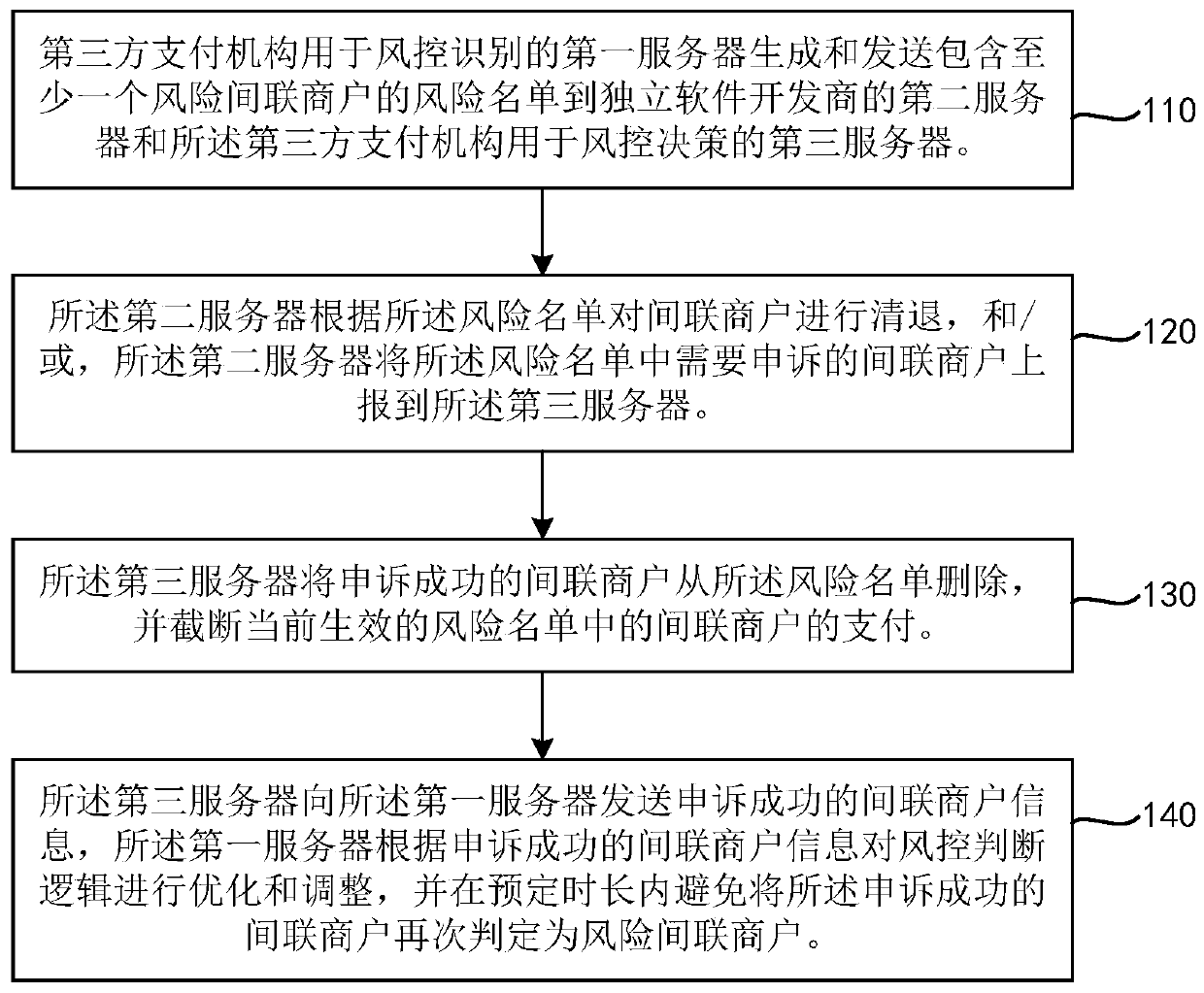 Inter-connected merchant risk management and control method and system