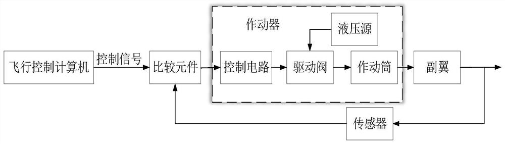 A Fault Detection and Diagnosis Method for Aircraft Actuators Based on Deep Random Forest Algorithm