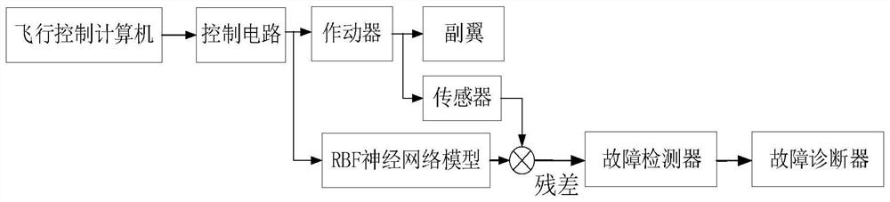 A Fault Detection and Diagnosis Method for Aircraft Actuators Based on Deep Random Forest Algorithm