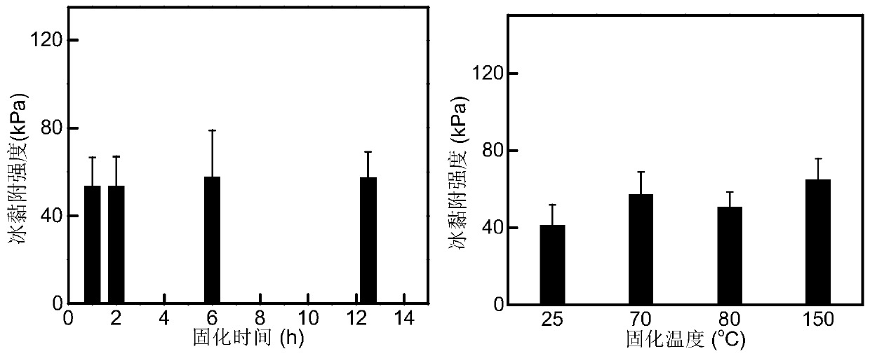 A kind of anti-icing coating with low ice adhesion and its preparation method and application