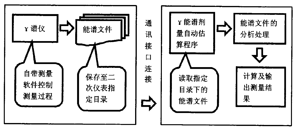 Gamma energy spectrum dose automatic measuring device and measuring method