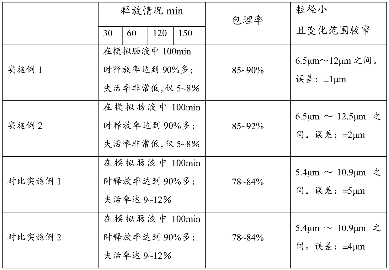 Technological method for producing composite probiotic two-layer microcapsule by virtue of double-emulsification method-spray drying