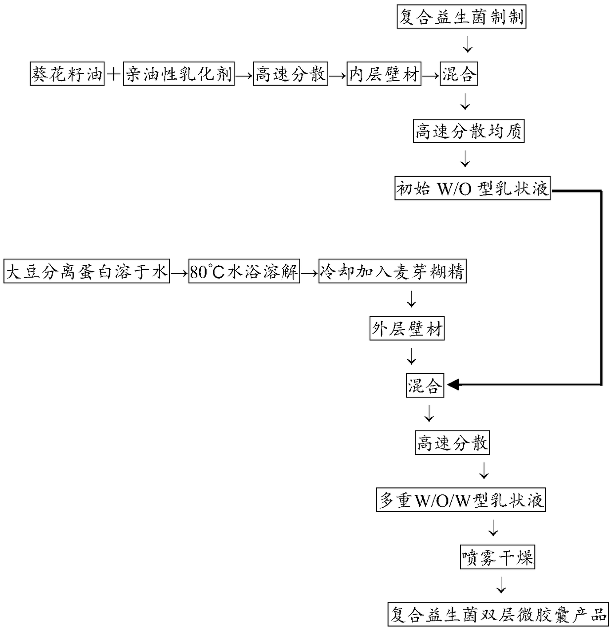 Technological method for producing composite probiotic two-layer microcapsule by virtue of double-emulsification method-spray drying