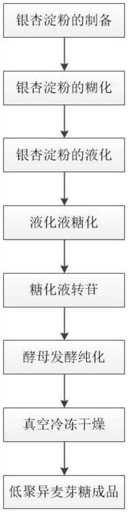 Isomaltooligosacharide prepared from ginkgo starch as well as preparation method and application thereof