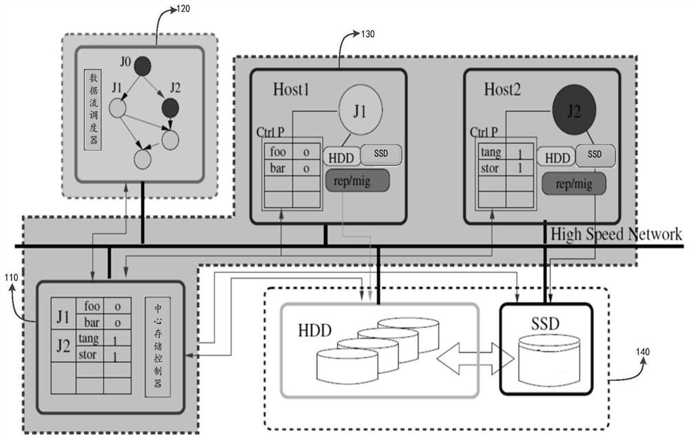 A storage method and storage system for data flow-driven computing