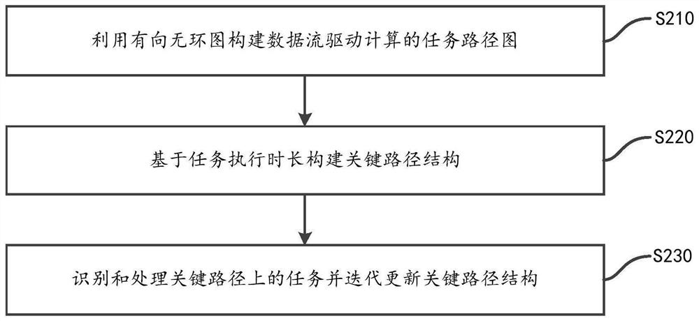 A storage method and storage system for data flow-driven computing