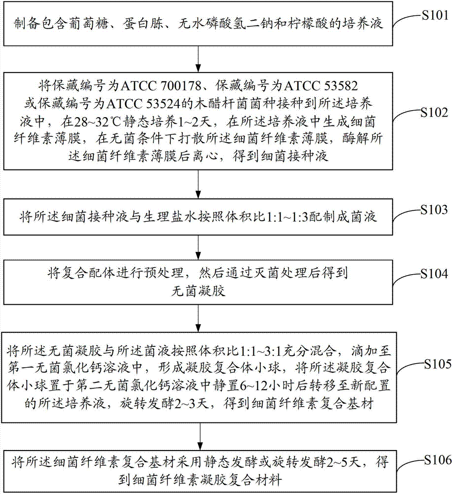 Method for preparing bacterial cellulose gel composite material