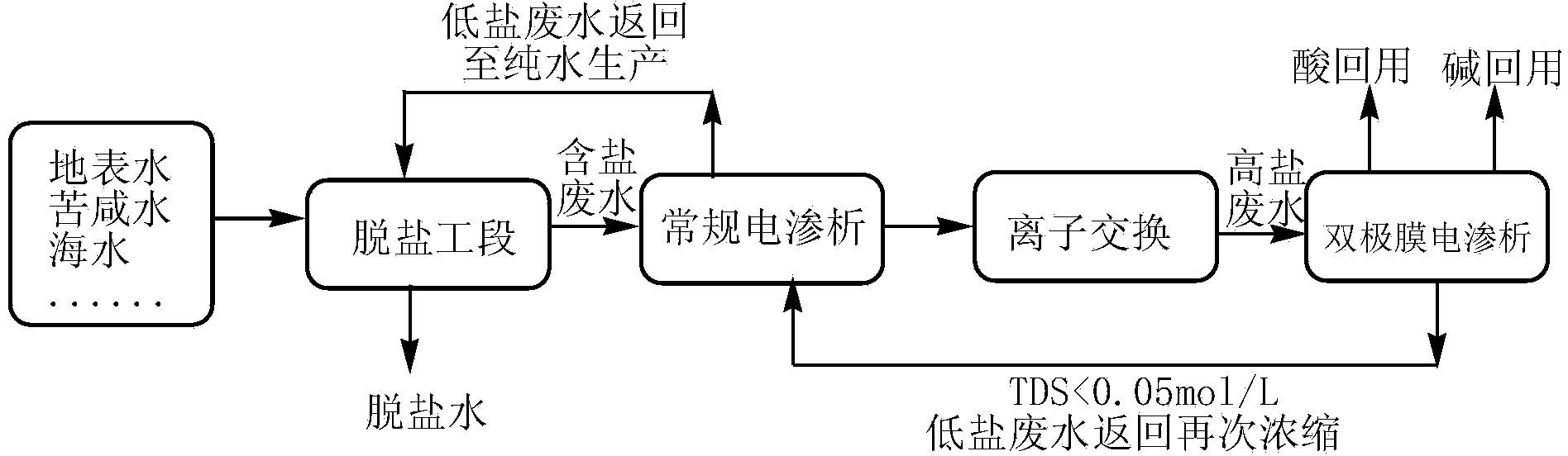 Recycling treatment method for salt-containing wastewater