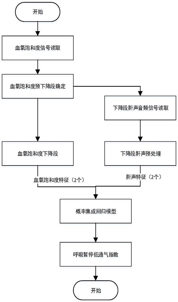 OSAHS diagnostic method based on probability integrated regression model