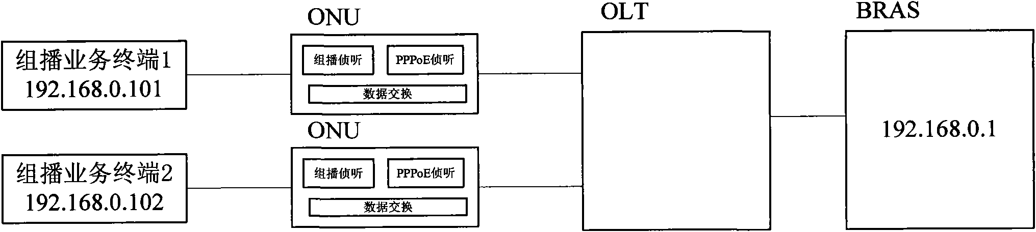 Passive optical network system with multicast authentication and control functions and implementing method thereof