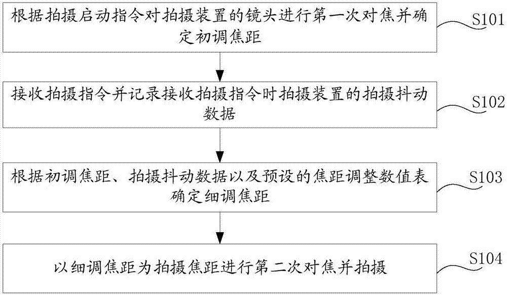 Method and device for automatically adjusting focal distance