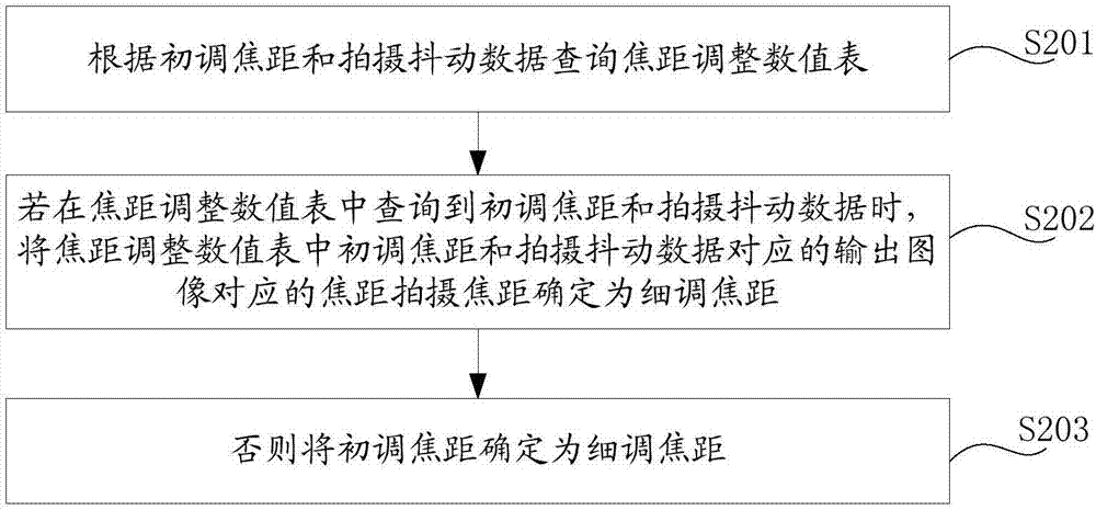 Method and device for automatically adjusting focal distance