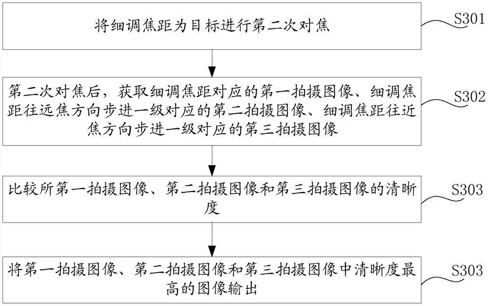 Method and device for automatically adjusting focal distance