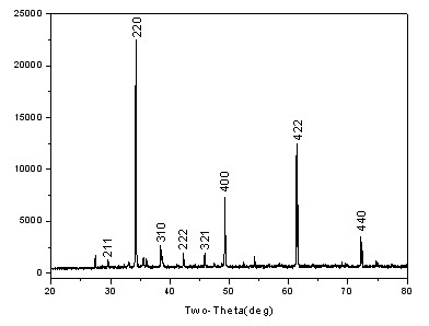 Preparation method of perovskite-like varistor ceramic material CaCu3Ti4O12 with high dielectric constant