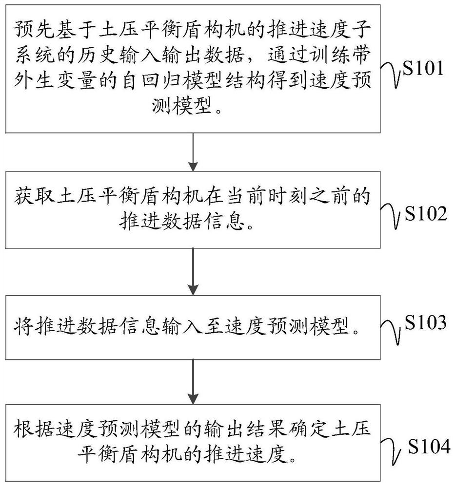 Earth pressure balance shield tunneling machine, propelling speed prediction method and device for earth pressure balance shield tunneling machine and storage medium