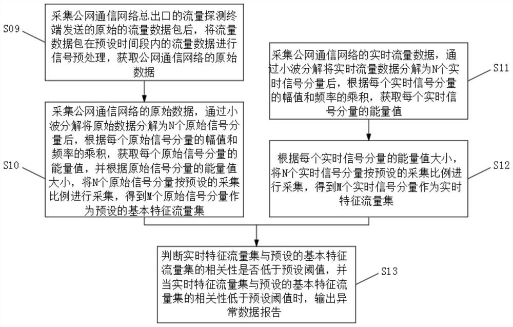 Method and system for public network communication data security monitoring based on wavelet decomposition