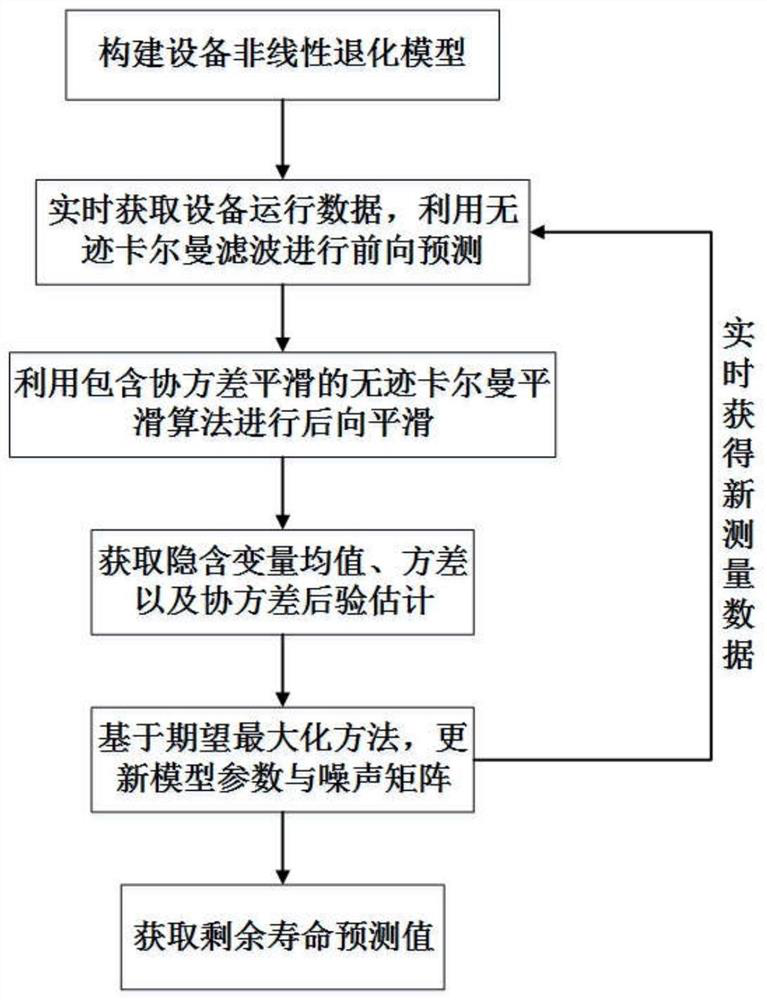 An Adaptive Nonlinear Degradation Residual Life Prediction Method