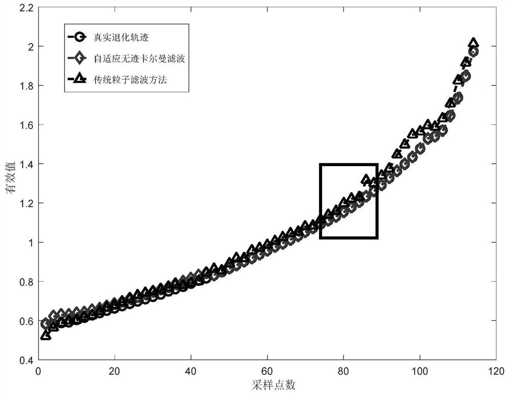 An Adaptive Nonlinear Degradation Residual Life Prediction Method