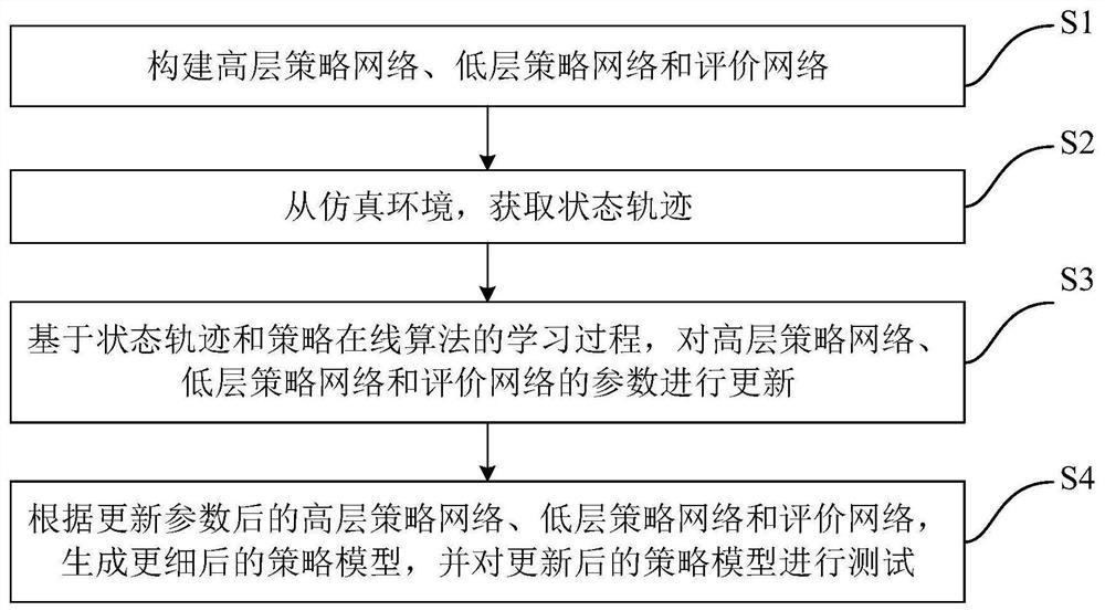 Hierarchical reinforcement learning method and device based on strategy options