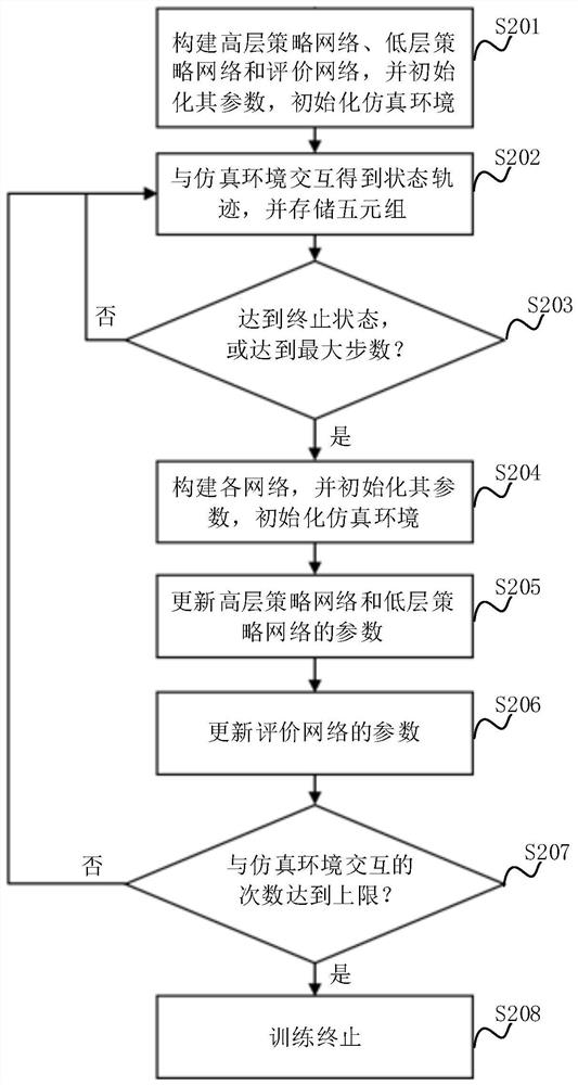 Hierarchical reinforcement learning method and device based on strategy options