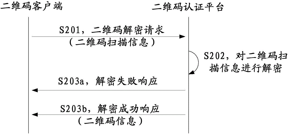 Two-dimensional code authentication method, two-dimensional code authentication platform and two-dimensional code authentication system