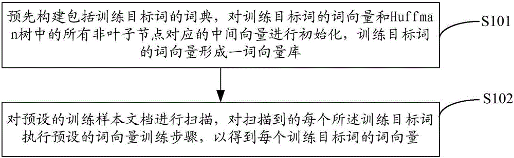 Word vector training method and system