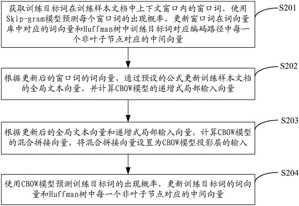 Word vector training method and system