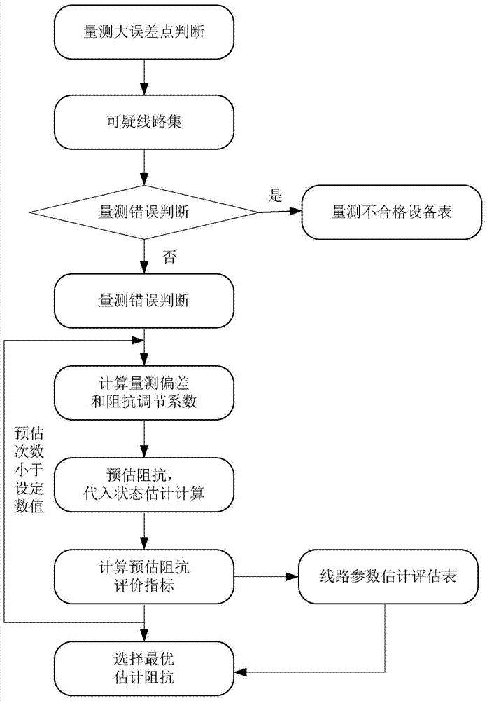 An Online Identification Method of Power Grid Line Parameters Considering Large Error Points of State Estimation