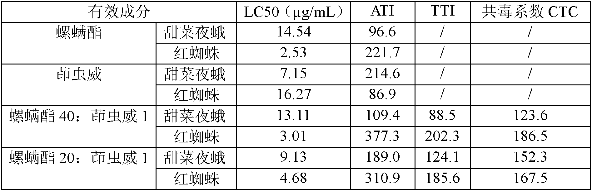 Spirodiclofen-containing compound pesticidal composition and preparation thereof