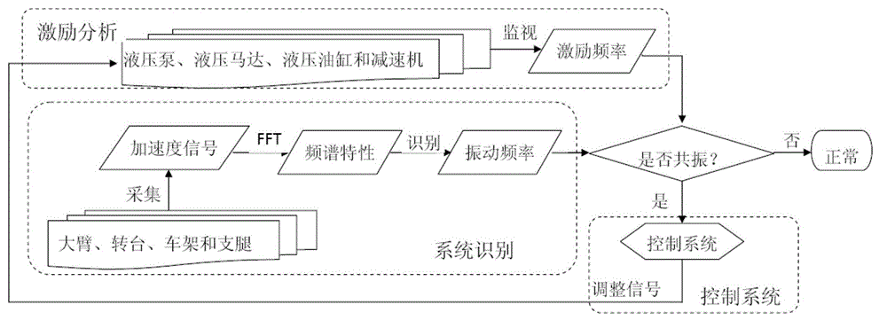 Crane, and vibration self-stabilizing control method, device and system