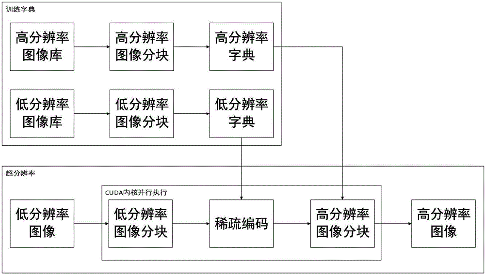 Quick image super-resolution reconstruction method