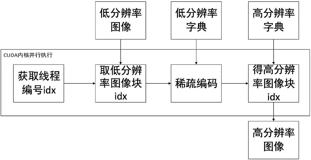 Quick image super-resolution reconstruction method