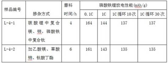 A kind of preparation method of doped modified lithium iron phosphate cathode material